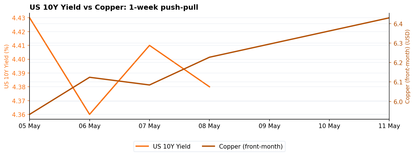 US 10Y Yield vs Copper: 1-week push-pull