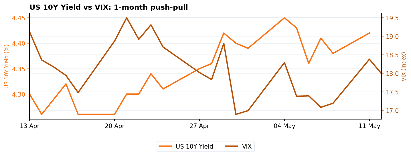 US 10Y Yield vs VIX: 1-month push-pull